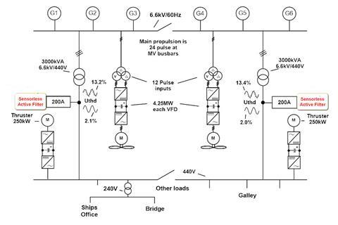 Sensorless active filters isolated the main propulsion Uthd (13.4%) from sensitive loads